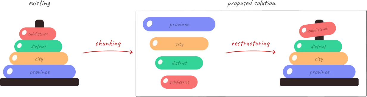 Search location structure analogy