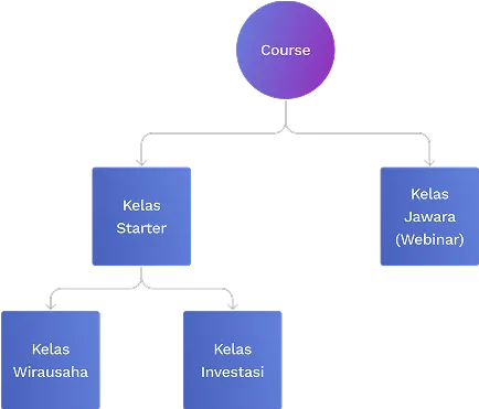 Information architecture of course page