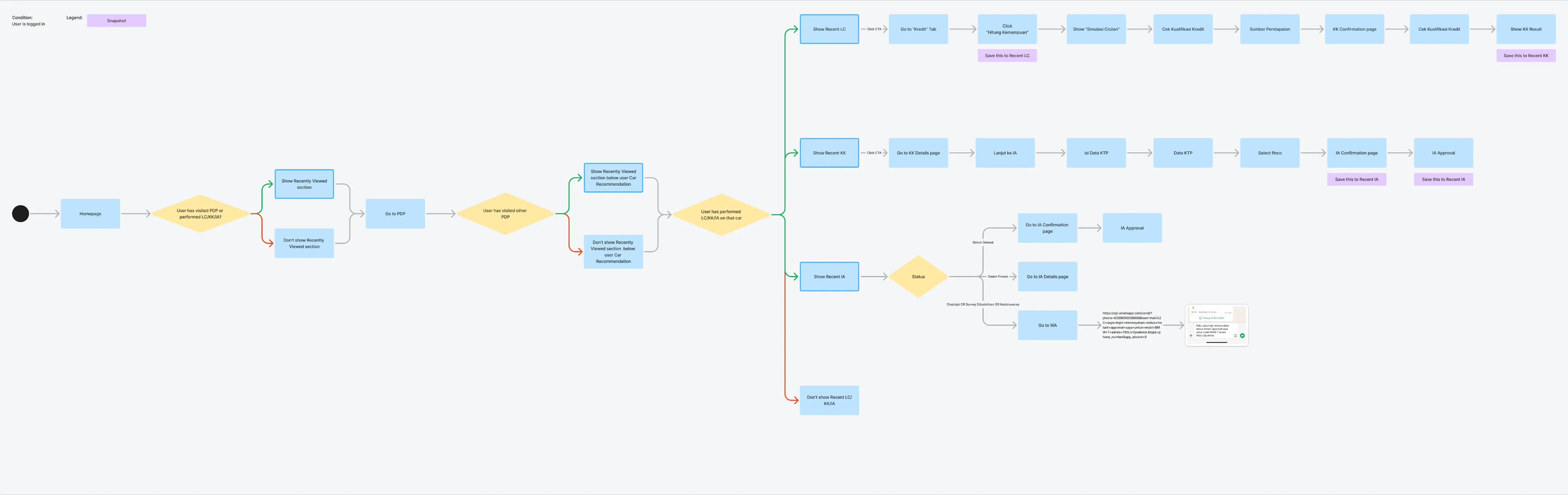 User flow