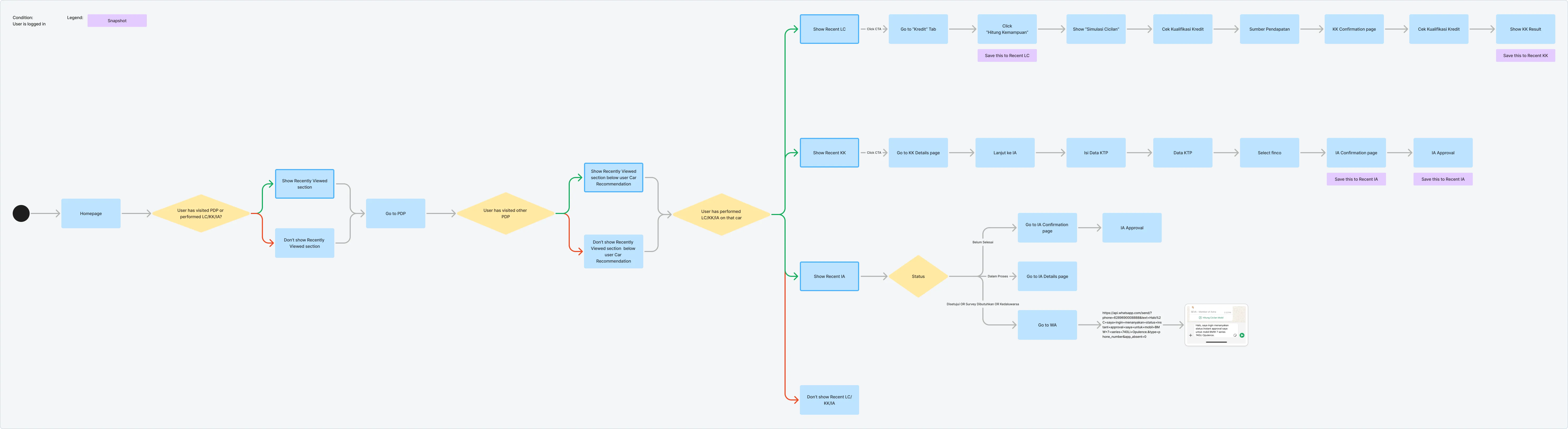 User flow